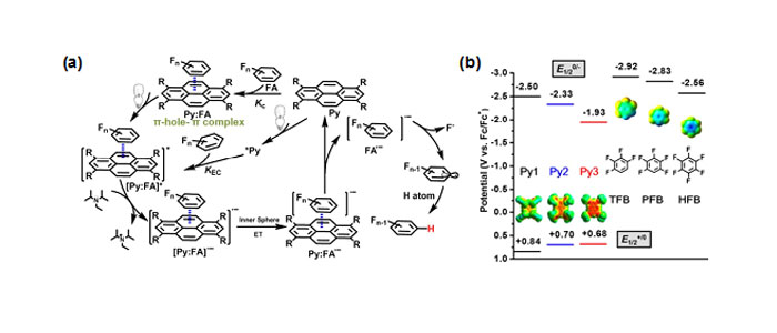 Photo Credit: Figure 1. (a) Proposed photocatalytic cycle for HDF. (b) Reduction potentials and density functional theory (DFT) computed electrostatic surface potential maps (inset) of Py and FA.