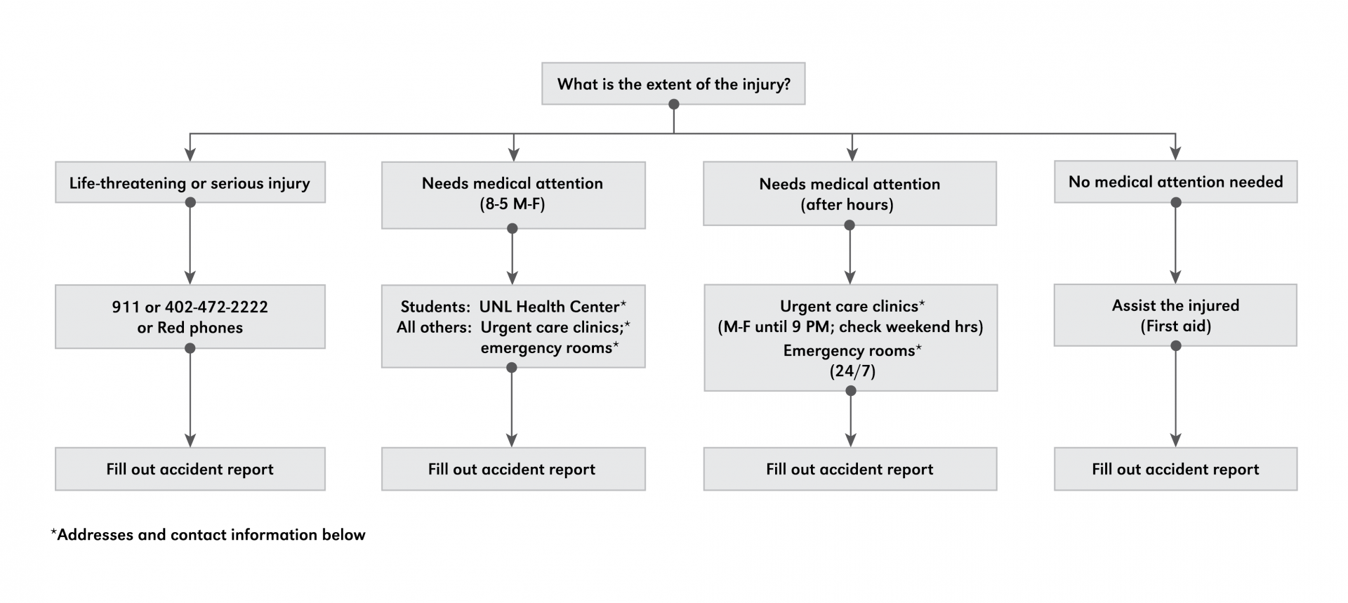 Safety Injury Flowchart